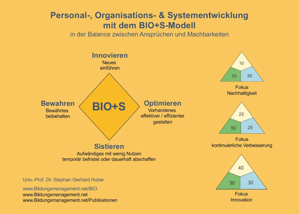 Grafik: Das BIO+S-Modell für nachhaltige Schulentwicklung